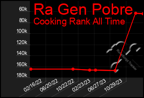 Total Graph of Ra Gen Pobre