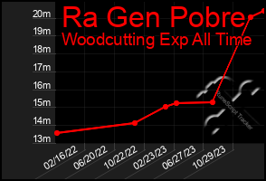 Total Graph of Ra Gen Pobre