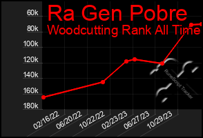 Total Graph of Ra Gen Pobre