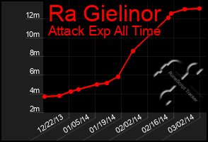 Total Graph of Ra Gielinor