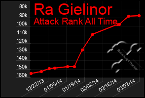 Total Graph of Ra Gielinor