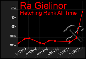 Total Graph of Ra Gielinor