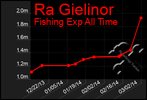 Total Graph of Ra Gielinor