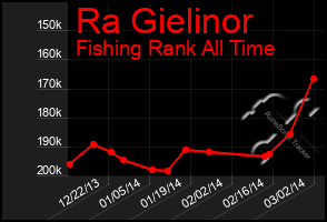 Total Graph of Ra Gielinor