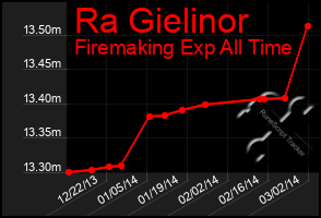 Total Graph of Ra Gielinor