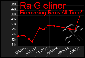 Total Graph of Ra Gielinor