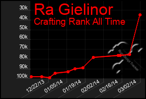 Total Graph of Ra Gielinor