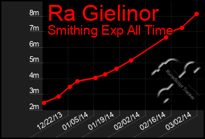 Total Graph of Ra Gielinor