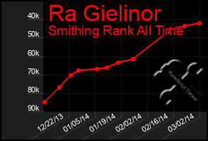 Total Graph of Ra Gielinor