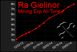 Total Graph of Ra Gielinor