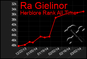 Total Graph of Ra Gielinor