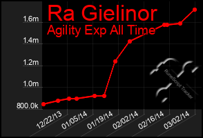 Total Graph of Ra Gielinor