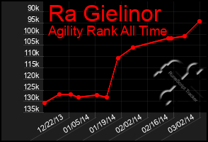 Total Graph of Ra Gielinor