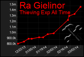 Total Graph of Ra Gielinor