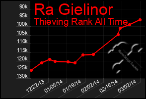 Total Graph of Ra Gielinor