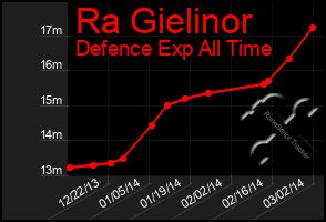 Total Graph of Ra Gielinor