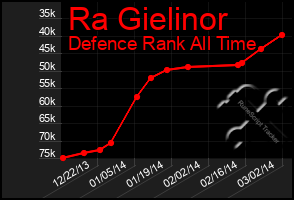 Total Graph of Ra Gielinor