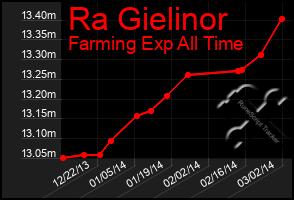 Total Graph of Ra Gielinor