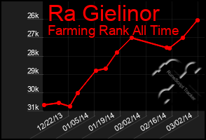 Total Graph of Ra Gielinor