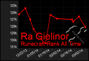 Total Graph of Ra Gielinor