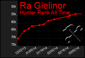 Total Graph of Ra Gielinor