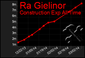 Total Graph of Ra Gielinor