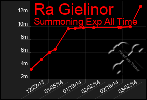 Total Graph of Ra Gielinor