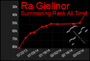 Total Graph of Ra Gielinor