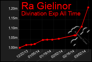 Total Graph of Ra Gielinor