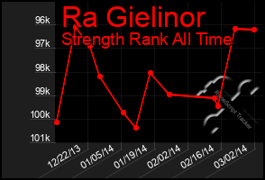 Total Graph of Ra Gielinor