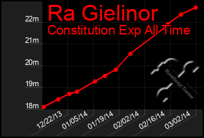 Total Graph of Ra Gielinor