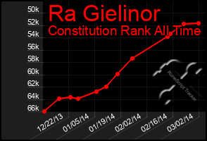 Total Graph of Ra Gielinor