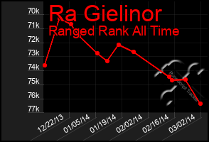 Total Graph of Ra Gielinor