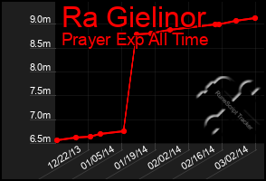 Total Graph of Ra Gielinor