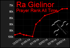 Total Graph of Ra Gielinor