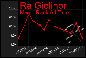 Total Graph of Ra Gielinor