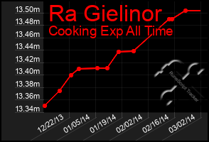 Total Graph of Ra Gielinor