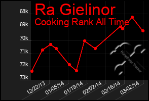 Total Graph of Ra Gielinor