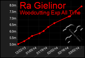 Total Graph of Ra Gielinor