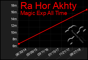 Total Graph of Ra Hor Akhty