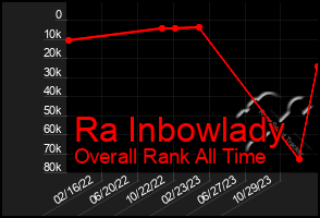 Total Graph of Ra Inbowlady