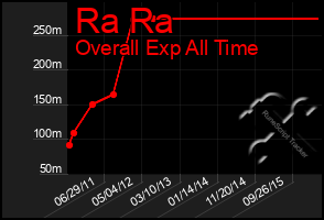 Total Graph of Ra Ra