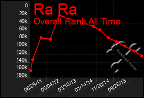 Total Graph of Ra Ra