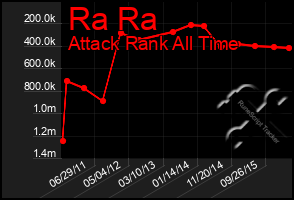 Total Graph of Ra Ra