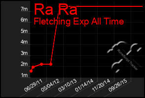 Total Graph of Ra Ra