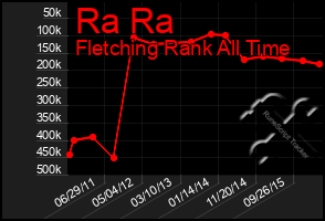 Total Graph of Ra Ra