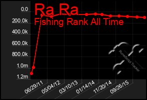 Total Graph of Ra Ra