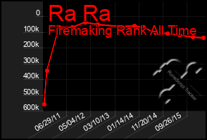 Total Graph of Ra Ra