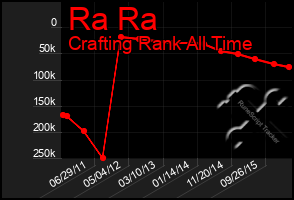 Total Graph of Ra Ra