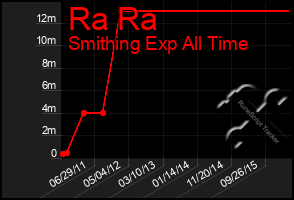 Total Graph of Ra Ra